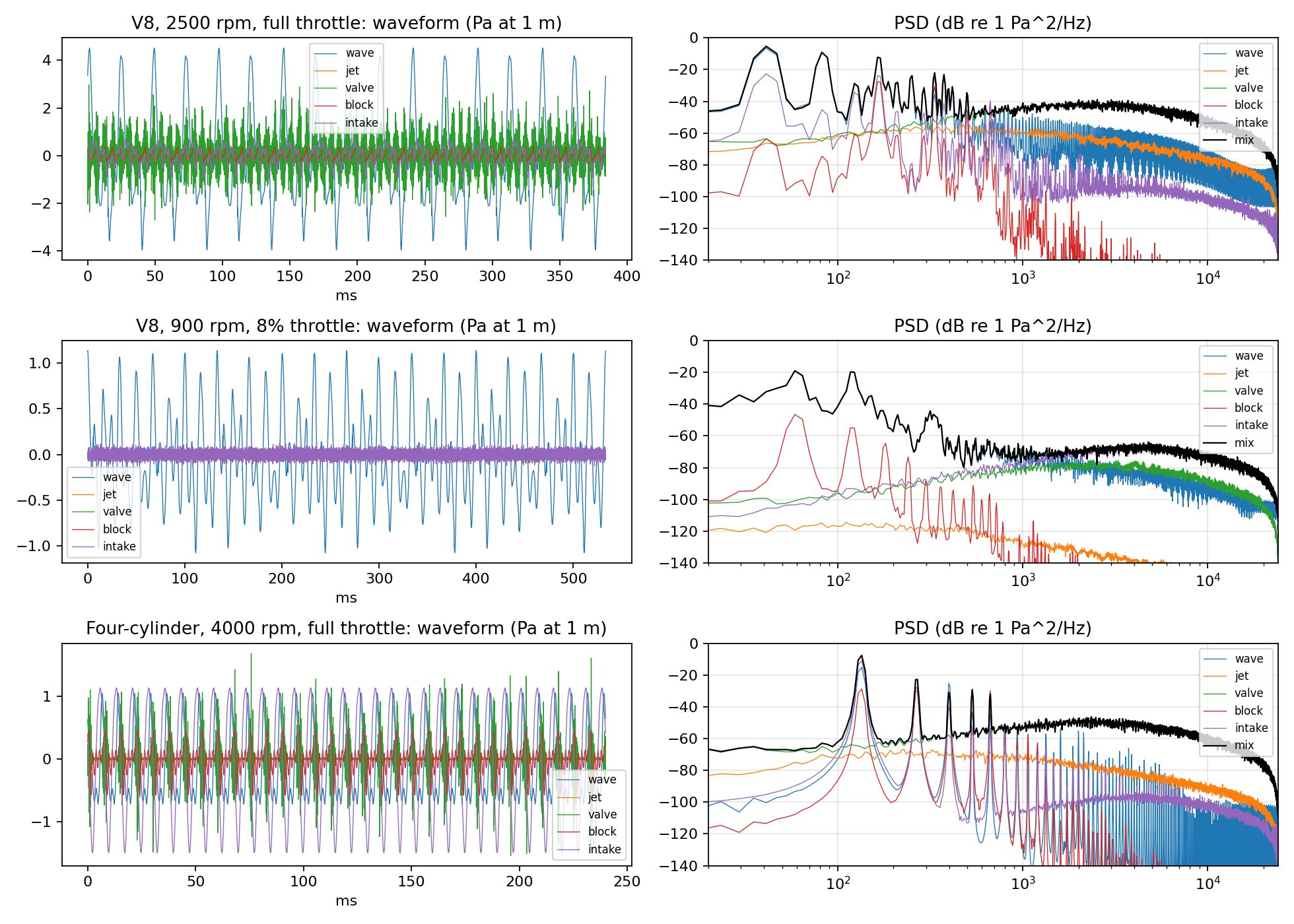 Three rows of paired plots. Left, waveforms in pascals at 1 m for the tailpipe wave, jet, valve, block and intake sources. Right, their power spectra in dB, with the summed mix in black