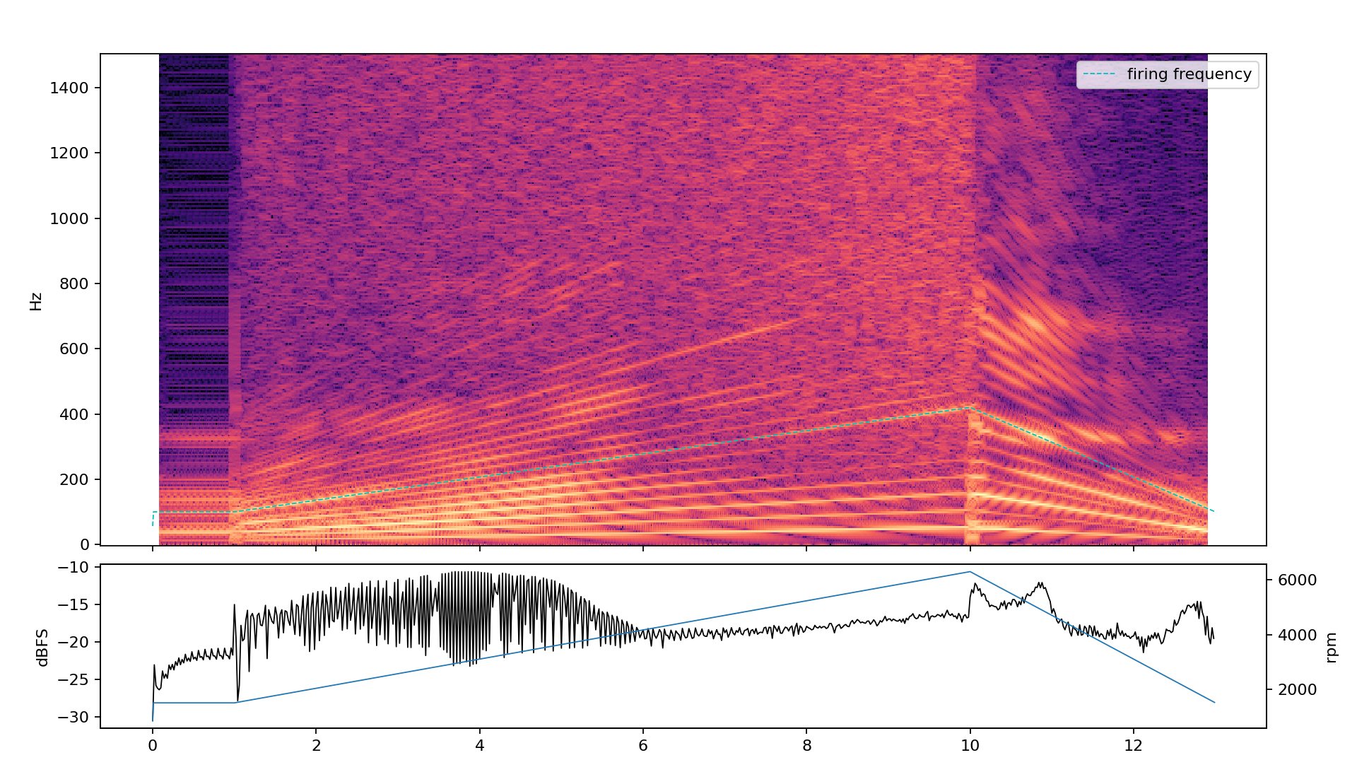 Spectrogram and level plot of a 5.7 L crossplane V8 pull: a dense ladder of closely spaced lines at low frequency