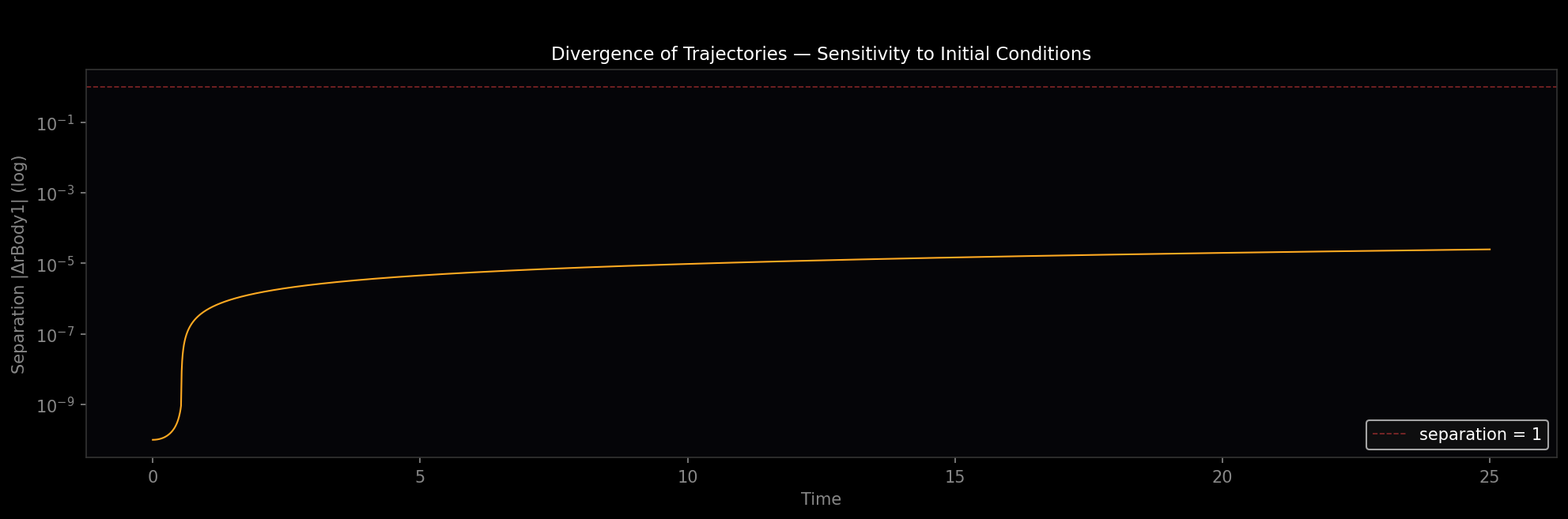 Log-scale chart of the separation between two nearly identical three-body runs over time: a sharp rise at about time 0.6, then a slow climb to about 3e-5 at time 25, far below the line marking a separation of 1.