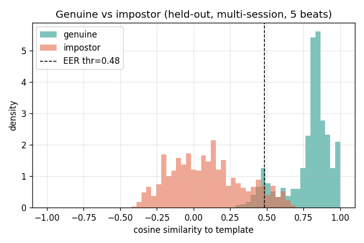 Histogram of similarity scores. Teal bars (same person) cluster near 0.85. Orange bars (a different person) spread around 0. A dashed cut-off line at 0.48 sits where the two overlap a little; the app uses 0.487.
