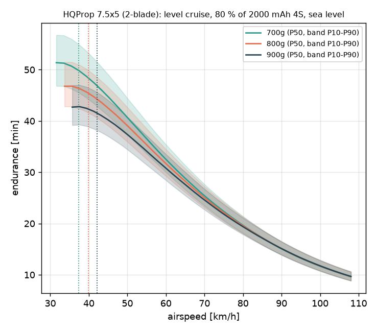 Endurance in minutes against airspeed for 700, 800 and 900 gram aircraft with an HQProp 7.5x5, 80 percent of a 2000 mAh 4S pack, sea level. All three curves fall from about 43 to 51 minutes near 35 km/h to about 10 minutes at 108 km/h. Shaded bands show the 10th to 90th percentile of a Monte Carlo over uncertain inputs. Dotted verticals mark 1.3 times stall speed for each mass.