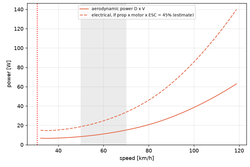Power against airspeed for the 800 gram aircraft: aerodynamic power from about 7 watts to 63 watts, and a dashed estimate of electrical power. Same stall line and grey band.