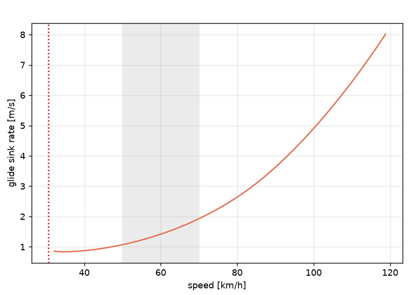 Glide sink rate against airspeed for the 800 gram aircraft, lowest at about 0.83 metres per second near 35 kilometres per hour, rising to 8 at 119. Same stall line and grey band.
